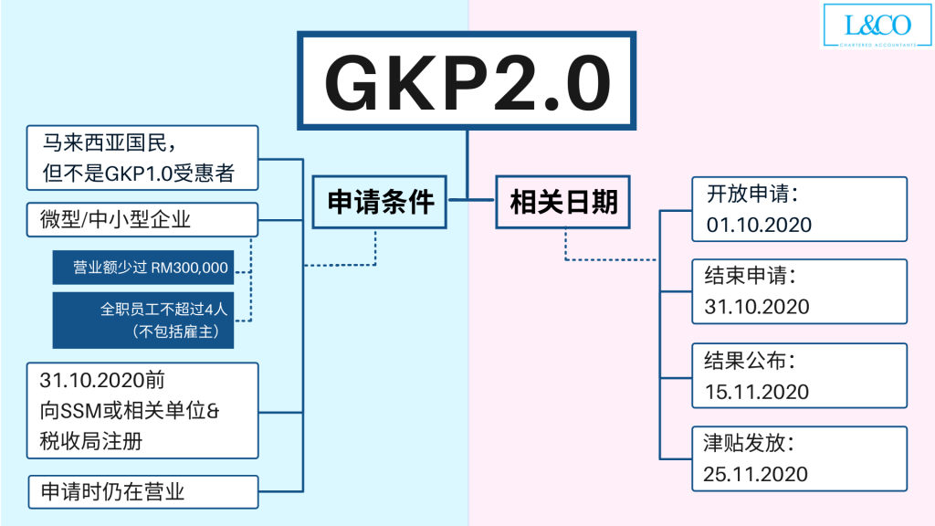 Details of GKP2.0