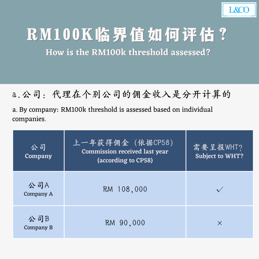 LHDN: 2% 代理佣金预扣税(Withholding Tax) - L & Co