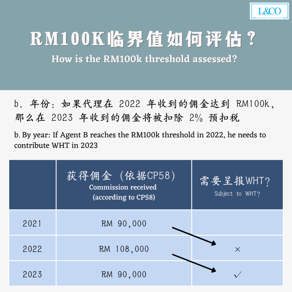 LHDN: 2% 代理佣金预扣税(Withholding Tax) - L & Co