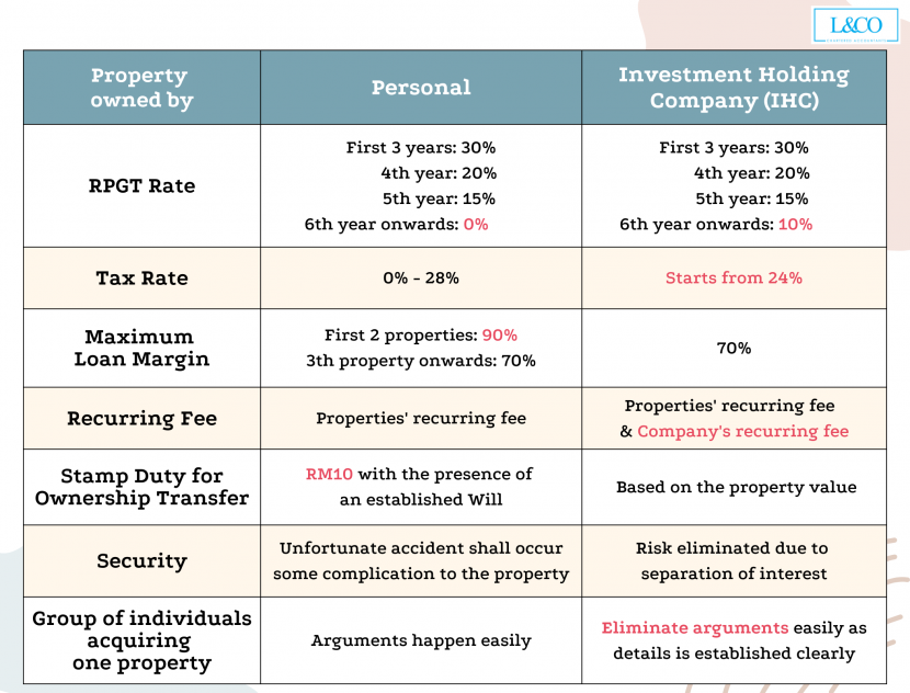 Property Shall Be Owned by Individual or Company? - L & Co