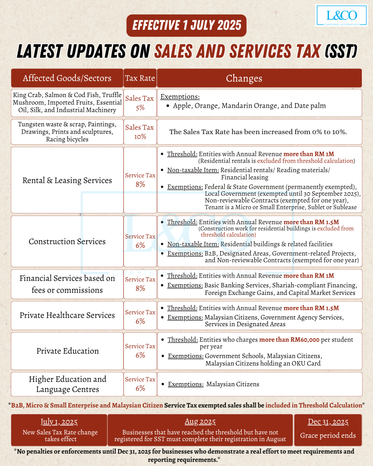 Customs Ruling Sst Understand the Latest SST Policy Changes at a Glance! | L&Co
