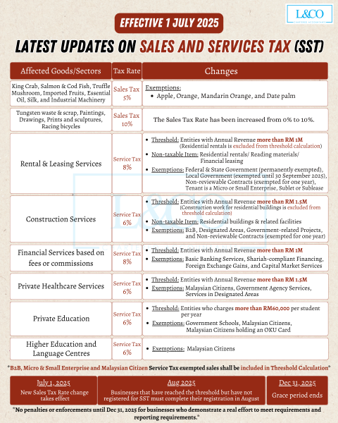 Customs Ruling Sst Understand the Latest SST Policy Changes at a Glance! | L&Co