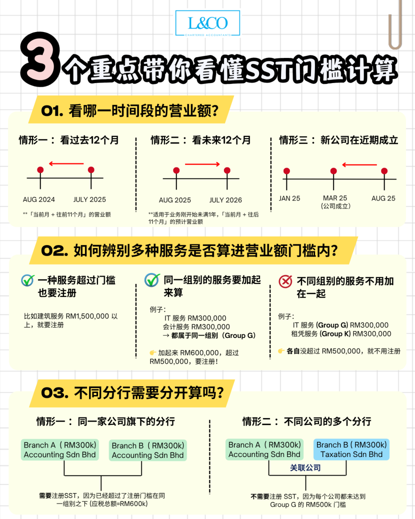 Pause Sst SST门槛怎么算?3个关键点避免错过注册时机 - L & Co Accountants