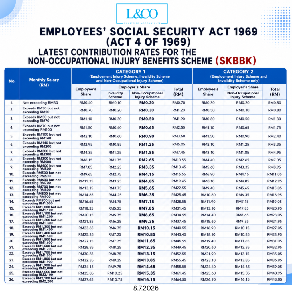 Socso Contribution SOCSO 2026 New Policy: 24-Hour Coverage,-L&Co Accountants